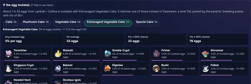 If the egg mutates for Lamball and Cattiva with Extravagant Vegetable Cake: 3% per egg, 33 eggs on average, and 27 Pals it can hatch, Tarantriss and Slowatt first.
